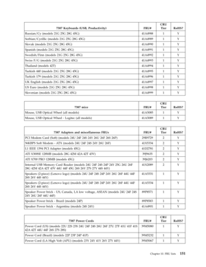 Page 1577387 Keyboards (USB, Productivity) FRU# 
CRU 
Tier RoHS? 
Russian/Cy (models 21G 25G 28G 45G) 41A4988 1 Y 
Serbian/Cyrillic (models 21G 25G 28G 45G) 41A4989 1 Y 
Slovak (models 21G 25G 28G 45G) 41A4990 1 Y 
Spanish (models 21G 25G 28G 45G) 41A4991 1 Y 
Swedish/Finn (models 21G 25G 28G 45G) 41A4992 1 Y 
Swiss F/G (models 21G 25G 28G 45G) 41A4993 1 Y 
Thailand (models 42T) 41A4994 1 Y 
Turkish 440 (models 21G 25G 28G 45G) 41A4995 1 Y 
Turkish 179 (models 21G 25G 28G 45G) 41A4996 1 Y 
UK English (models 21G...