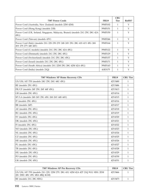 Page 1587387 Power Cords FRU# 
CRU 
Tier RoHS? 
Power Cord (Australia, New Zealand) (models 22M 42M) 39M5102 1 Y 
Power Cord (Hong Kong) (models 21B) 39M5151 1 Y 
Power Cord (UK, Ireland, Singapore, Malaysia, Brunei) (models 21G 25G 28G 42A 
45G) 
39M5150 1 Y 
Power Cord (Taiwan) (models 43V) 39M5246 1 Y 
Power Cord (Italy) (models 21G 22S 23S 23Y 24S 24Y 25G 28G 41S 41Y 45G 26S 
26Y 27S 27Y 44S 44Y) 
39M5164 1 Y 
Power Cord (G models) (models 21G 25G 28G 42A 45G) 39M5122 1 Y 
Power Cord (Denmark) (models 21G...