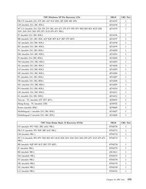 Page 1597387 Windows XP Pro Recovery CDs FRU# CRU Tier 
FR/CF (models 21G 27F 28G 41F 9GF 8DG 2JF 2MF 48F 49F) 42Y4193 1 
GR (models 21G 28G 8DG) 42Y4194 1 
SP/LA (models 21G 22S 23S 23Y 28G 41S 41Y 27S 27Y 9PS 9PY 9SD 8ES 8EY 8GD 2DS 
2DY 2NS 2NY 2SD 2PS 2PY 2UD 47S 47Y 9BG) 
42Y4195 1 
IT (models 21G 28G 8DG) 42Y4196 1 
BR (models 21G 28G 8DG 41P 9QP 8FP 4CP 2RP 2TP 4EP) 42Y4197 1 
AE (models 21G 28G 8DG) 42Y4198 1 
RU (models 21G 28G 8DG) 42Y4199 1 
SV (models 21G 28G 8DG) 42Y4200 1 
DK (models 21G 28G 8DG)...