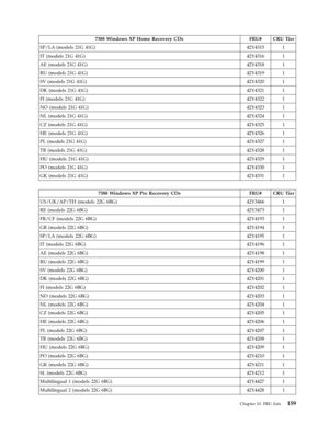 Page 1657388 Windows XP Home Recovery CDs FRU# CRU Tier 
SP/LA (models 21G 41G) 42Y4315 1 
IT (models 21G 41G) 42Y4316 1 
AE (models 21G 41G) 42Y4318 1 
RU (models 21G 41G) 42Y4319 1 
SV (models 21G 41G) 42Y4320 1 
DK (models 21G 41G) 42Y4321 1 
FI (models 21G 41G) 42Y4322 1 
NO (models 21G 41G) 42Y4323 1 
NL (models 21G 41G) 42Y4324 1 
CZ (models 21G 41G) 42Y4325 1 
HE (models 21G 41G) 42Y4326 1 
PL (models 21G 41G) 42Y4327 1 
TR (models 21G 41G) 42Y4328 1 
HU (models 21G 41G) 42Y4329 1 
PO (models 21G 41G)...