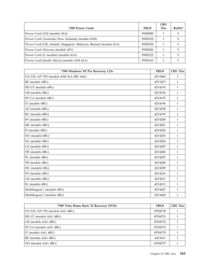 Page 1697389 Power Cords FRU# 
CRU 
Tier RoHS? 
Power Cord (US) (models 41A) 39M5080 1 Y 
Power Cord (Australia/New Zealand) (models 41M) 39M5102 1 Y 
Power Cord (UK, Ireland, Singapore, Malaysia, Brunei) (models 41A) 39M5150 1 Y 
Power Cord (Taiwan) (models 42V) 39M5246 1 Y 
Power Cord (G models) (models 41A) 39M5122 1 Y 
Power Cord (South Africa) (models 41M 41A) 39M5143 1 Y
   
 7389 Windows XP Pro Recovery CDs FRU# CRU Tier 
US/UK/AP/TH (models 41M 41A 6BG 44A) 42Y3466 1 
RE (models 6BG) 42Y3473 1 
FR/CF...