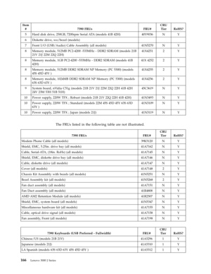 Page 172Item 
# 7390 FRUs FRU# 
CRU 
Tier RoHS? 
5 Hard disk drive, 250GB, 7200rpm Serial ATA (models 41B 42H) 40Y9036 N Y 
6 Diskette drive, wo/bezel (models) 
7 Front I/O (USB/Audio) Cable Assembly (all models) 41N5270 N Y 
8 Memory module, 512MB PC2-4200 -533MHz - DDR2 SDRAM (models 21B 
21V 21J 22M 22Q 22H) 
41X4251 2 Y 
8 Memory module, 1GB PC2-4200 -533MHz - DDR2 SDRAM (models 41B 
42H) 
41X 4252 2 Y 
8 Memory module, 512MB DDR2 SDRAM NP Memory (PC 5300) (models 
45S 45D 45Y ) 
41X4255 2 Y 
8 Memory...