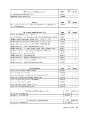 Page 1737390 Keyboards (USB, Productivity) FRU# 
CRU 
Tier RoHS? 
US English (models 22M 22Q 22H 42H) 41A4961 1 Y 
Hong Kong/Taiwan (models 41B) 41A4968 1 Y
   
 
7390 mice FRU# 
CRU 
Tier RoHS? 
Mouse, USB optical wheel (models B1G 21G D1J D2J D3G E1J D4J 33J D5J 61G 
F1J F2J F3J F4J F5J F6J) 
41A5085 1 Y
 
 
 
7390 Adapters and miscellaneous FRUs FRU# 
CRU 
Tier RoHS? 
L1 IEEE 1394 PCI Adapter (models 41B 42H) 41D2781 1 Y 
Internal USB Memory Card Reader (models 21B 21V 21J 22M 22Q 22H 41B 42H) 41X2089 1 Y...