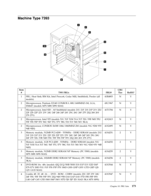 Page 179Machine Type 7393 
   
 
 Item 
# 7393 FRUs FRU# 
CRU 
Tier RoHS? 
1 FRU, Heat Sink/RM Kit, Intel Prescott, Cedar Mill, Smithfield, Presler (all 
models) 
41R4803 N Y 
2 Microprocessor, Pentium E2140 CONROE-L 800/1600MHZ-1M, LGA, 
EM64T (models M7S M8S M9S MAS) 
43C1967 N Y 
2 Microprocessor, Intel 820 - A0 Smithfield (models 21U 21F 21S 21P 21Y 22U 
22F 22S 22P 22Y 23V 24U 24F 24S 24P 24Y 25G 26U 26F 27F 22Q 26S 26Y 
27S 27Y) 
41T1704 N Y 
2 Microprocessor, Intel 925 (models 51U 51F 51M 51A 51T 52G 53B...