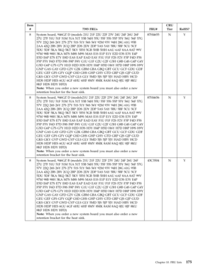 Page 181Item 
# 7393 FRUs FRU# 
CRU 
Tier RoHS? 
8 System board, 946GZ D (models 21U 21F 22U 22F 23V 24U 24F 26U 26F 
27U 27F 51U 51F 51M 51A 51T 53B 54H 55U 55F 55S 55P 55Y 56U 56F 57G 
57V 22Q 26S 26Y 27S 27Y 51S 51Y 56S 56Y 92M 93V 94H 28G 61G 95B 
2AA 42Q 2BS 2BY 2CQ 2BP 2DS 2DY 2DP 5AS 5AY 5BU 5BF 5CU 5CF 
5DU 5DF 5KA 5KQ 5KT 5KV 5FH 5GB 5HB 5HH 6AU 6AF 8AA 8AT 99V 
97M 98B 98H 3KA M7S M8S M9S MAS E1S E1P E1Y E2D E3S E3Y E4P 
E5D E6P E7S E7Y E8D EAS EAP EAD EAY F1U F1F F2S F2Y F3P F4D F5S 
F5P F5Y F6D F7D...