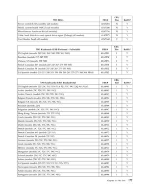 Page 1837393 FRUs FRU# 
CRU 
Tier RoHS? 
Power switch/LED assembly (all models) 41N5284 N Y 
Shield, system board (945GZ) (all models) 41N5286 N Y 
Miscellaneous hardware kit (all models) 41N5334 N Y 
Cable, hard disk drive and optical drive signal (2-drop) (all models) 41A7875 N Y 
Card Reader Bezel (all models) 41N5340 2 Y
   
 
7393 Keyboards (USB Preferred - Fullwidth) FRU# 
CRU 
Tier RoHS? 
US English (models 21U 24U 26U 54H 55U 56U 94H) 41A5289 1 Y 
Brazilian (models 21P 24P 55P) 41A5294 1 Y 
Chinese/US...