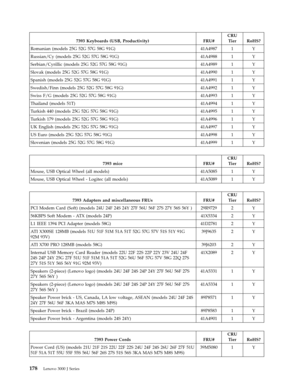 Page 1847393 Keyboards (USB, Productivity) FRU# 
CRU 
Tier RoHS? 
Romanian (models 25G 52G 57G 58G 91G) 41A4987 1 Y 
Russian/Cy (models 25G 52G 57G 58G 91G) 41A4988 1 Y 
Serbian/Cyrillic (models 25G 52G 57G 58G 91G) 41A4989 1 Y 
Slovak (models 25G 52G 57G 58G 91G) 41A4990 1 Y 
Spanish (models 25G 52G 57G 58G 91G) 41A4991 1 Y 
Swedish/Finn (models 25G 52G 57G 58G 91G) 41A4992 1 Y 
Swiss F/G (models 25G 52G 57G 58G 91G) 41A4993 1 Y 
Thailand (models 51T) 41A4994 1 Y 
Turkish 440 (models 25G 52G 57G 58G 91G)...