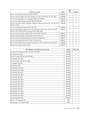 Page 1857393 Power Cords FRU# 
CRU 
Tier RoHS? 
Power Cord (Brazil) (models 21P 22P 24P 55P) 39M5232 1 Y 
Power Cord (LA High Volt (APU) (models 21Y 22Y 24Y 55Y 26Y 27Y 51Y 56Y) 39M5067 1 Y 
Power Cord (Australia, New Zealand) (models 51M 92M) 39M5102 1 Y 
Power Cord (Hong Kong) (models 53B 54H 94B 94H) 39M5151 1 Y 
Power Cord (UK, Ireland, Singapore, Malaysia, Brunei) (models 25G 51A 52G 57G 
58G 91G 3KA) 
39M5150 1 Y 
Power Cord (Taiwan) (models 23V 57V 93V) 39M5246 1 Y 
Power Cord (Italy) (models 21S 21Y 22S...