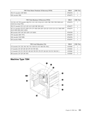 Page 1877393 Vista Home Premium 32 Recovery DVDs FRU# CRU Tier 
FR/CF (models GHF 8KF) 87H4754 1 
HK (models 98B) 87H4773 1
   
 7393 Vista Business 32 Recovery DVDs FRU# CRU Tier 
US/UK/AP/TH (models 42Q F1U G1U G2U 2CQ GCU GDU 5BU 5DU 5FH 5HH 6GU 
8AM 8AA 8AQ 97M) 
87H4776 1 
FR/CF (models F1F G1F G2F GCF GDF 5BF 5DF 6GF) 87H4777 1 
SP/LA (models E7S E7Y E8D G7S G7Y H2D 2DS 2DY GJS GJY GUD GLS GLY 5MD HBY 
HCD HDS HES HDY HFD) 
87H4779 1 
BR (models E6P G6P 2EP GRP GYP HDP) 87H4780 1 
TW (models 8MV 99V)...
