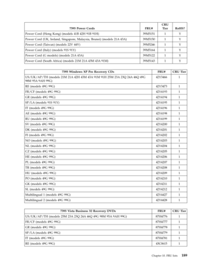 Page 1957395 Power Cords FRU# 
CRU 
Tier RoHS? 
Power Cord (Hong Kong) (models 41B 42H 91B 91H) 39M5151 1 Y 
Power Cord (UK, Ireland, Singapore, Malaysia, Brunei) (models 21A 43A) 39M5150 1 Y 
Power Cord (Taiwan) (models 22V 44V) 39M5246 1 Y 
Power Cord (Italy) (models 91S 91Y) 39M5164 1 Y 
Power Cord (G models) (models 21A 43A) 39M5122 1 Y 
Power Cord (South Africa) (models 21M 21A 43M 43A 91M) 39M5143 1 Y
   
 7395 Windows XP Pro Recovery CDs FRU# CRU Tier 
US/UK/AP/TH (models 21M 21A 42H 43M 43A 91M 91H 25M...