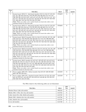 Page 198Item 
# 7396 FRUs FRU# 
CRU 
Tier RoHS? 
9 System board, 945GZ D - Intel based (models 21M 21A 21Q 21T 21H 22G 
22V 23G 24B 25H 41M 8AG 27M 29B 28H 43M 44B 44H 9AA 9AT 9AV 
9BB 9BH 8BG 8CB 8CH 6BV 6AM 6AT 6AT 45G 5BV 5CM 5AA 5AT ’4CS 
4CD 4CY 4FS 4FD 4FY 4GS 4GD 4GY 4JS 4JD 4JY 5FS 5FD 5FY 9DS 9DD 
9DY 4KB 4KH 74B 74H F2B F2H D6S D7S D8S) 
Note: When you order a new system board you must also order a new 
retention bracket for the heat sink. 
87H4655 N Y 
9 System board, 945GZ D - Intel based (models 21M...