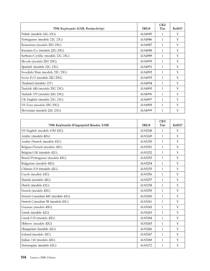 Page 2007396 Keyboards (USB, Productivity) FRU# 
CRU 
Tier RoHS? 
Polish (models 22G 23G) 41A4985 1 Y 
Portuguese (models 22G 23G) 41A4986 1 Y 
Romanian (models 22G 23G) 41A4987 1 Y 
Russian/Cy (models 22G 23G) 41A4988 1 Y 
Serbian/Cyrillic (models 22G 23G) 41A4989 1 Y 
Slovak (models 22G 23G) 41A4990 1 Y 
Spanish (models 22G 23G) 41A4991 1 Y 
Swedish/Finn (models 22G 23G) 41A4992 1 Y 
Swiss F/G (models 22G 23G) 41A4993 1 Y 
Thailand (models 21T) 41A4994 1 Y 
Turkish 440 (models 22G 23G) 41A4995 1 Y 
Turkish 179...