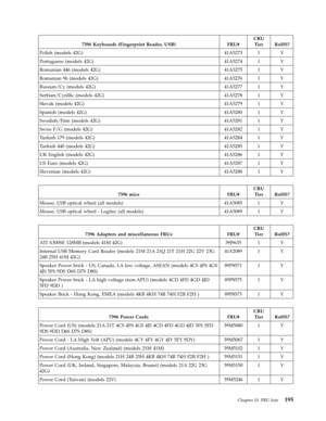 Page 2017396 Keyboards (Fingerprint Reader, USB) FRU# 
CRU 
Tier RoHS? 
Polish (models 42G) 41A5273 1 Y 
Portuguese (models 42G) 41A5274 1 Y 
Romanian 446 (models 42G) 41A5275 1 Y 
Romanian 96 (models 42G) 41A5276 1 Y 
Russian/Cy (models 42G) 41A5277 1 Y 
Serbian/Cyrillic (models 42G) 41A5278 1 Y 
Slovak (models 42G) 41A5279 1 Y 
Spanish (models 42G) 41A5280 1 Y 
Swedish/Finn (models 42G) 41A5281 1 Y 
Swiss F/G (models 42G) 41A5282 1 Y 
Turkish 179 (models 42G) 41A5284 1 Y 
Turkish 440 (models 42G) 41A5285 1 Y...