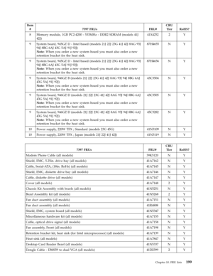 Page 205Item 
# 7397 FRUs FRU# 
CRU 
Tier RoHS? 
8 Memory module, 1GB PC2-4200 - 533MHz - DDR2 SDRAM (models 41J 
42J) 
41X4252 2 Y 
9 System board, 945GZ D - Intel based (models 21J 22J 23G 41J 42J 8AG 93J 
94J 8BG 6AJ 43G 5AJ 91J 92J) 
Note: When you order a new system board you must also order a new 
retention bracket for the heat sink. 
87H4655 N Y 
9 System board, 945GZ D - Intel based (models 21J 22J 23G 41J 42J 8AG 93J 
94J 8BG 6AJ 43G 5AJ 91J 92J) 
Note: When you order a new system board you must also...