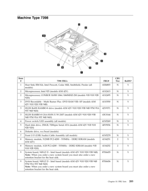 Page 209Machine Type 7398 
   
 
 Item 
# 7398 FRUs FRU# 
CRU 
Tier RoHS? 
1 Heat Sink/RM Kit, Intel Prescott, Cedar Mill, Smithfield, Presler (all 
models) 
41R4803 N Y 
2 Microprocessor, Intel 925 (models 41M 42V) 41X2413 N Y 
2 Microprocessor, CONROE E6300 1066/1860MHZ-2M (models 91B 91H 92B 
92H) 
41X2495 N Y 
3 DVD Recordable - Multi Burner Plus -DVD RAM VIII--XP (models 41M 
42V 91H 92H 93B 94B) 
41X3550 N Y 
3 HLDS RoHS RAMBO-8 drive (models 41M 42V 91H 92H 93B 94B 97M 95A 
95T 96B 96H) 
42Y9371 N Y 
3...