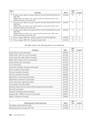 Page 210Item 
# 7398 FRUs FRU# 
CRU 
Tier RoHS? 
9 System board, 946GZ B (models 41M 42V 91H 92H 93B 94B 97M 95A 95T 
96B 96H) 
Note: When you order a new system board you must also order a new 
retention bracket for the heat sink. 
43C3504 N Y 
9 System board, 946GZ D (models 41M 42V 91H 92H 93B 94B 97M 95A 95T 
96B 96H) 
Note: When you order a new system board you must also order a new 
retention bracket for the heat sink. 
43C3505 N Y 
9 System board, 946GZ D (models 41M 42V 91H 92H 93B 94B 97M 95A 95T 
96B...