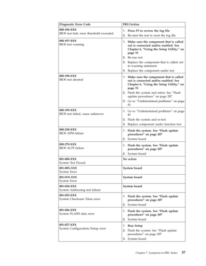 Page 63Diagnostic Error Code FRU/Action 
000-196-XXX 
BIOS test halt, error threshold exceeded 1.   
 Press F3 to review the log file 
2. 
 
 Re-start the test to reset the log file 
000-197-XXX 
BIOS test warning 1. 
 
 Make sure the component that is called 
out is connected and/or enabled. See 
Chapter 6, “Using the Setup Utility,” on 
page 51 
2. 
 
 Re-run test 
3. 
 
 Replace the component that is called out 
in warning statement 
4. 
 
 Replace the component under test 
000-198-XXX 
BIOS test aborted 1....