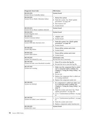 Page 64Diagnostic Error Code FRU/Action 
001-032-XXX 
System Device Controller failure 
System board 
001-034-XXX 
System Device Buffer Allocation failure 1.   
 Reboot the system 
2. 
 
 Flash the system. See “Flash update 
procedures” on page 207 
3. 
 
 Run memory test 
4. 
 
 System board 
001-035-XXX 
System Device Reset condition detected 
System board 
001-036-XXX 
System Register error 
System board 
001-038-XXX 
System Extension failure 1. 
 
 Adapter card 
2. 
 
 System board 
001-039-XXX 
System DMI...