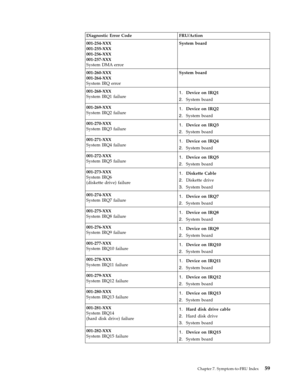 Page 65Diagnostic Error Code FRU/Action 
001-254-XXX 
001-255-XXX 
001-256-XXX 
001-257-XXX 
System DMA error 
System board 
001-260-XXX 
001-264-XXX 
System IRQ error 
System board 
001-268-XXX 
System IRQ1 failure 1.   
 Device on IRQ1 
2. 
 
 System board 
001-269-XXX 
System IRQ2 failure 1. 
 
 Device on IRQ2 
2. 
 
 System board 
001-270-XXX 
System IRQ3 failure 1. 
 
 Device on IRQ3 
2. 
 
 System board 
001-271-XXX 
System IRQ4 failure 1. 
 
 Device on IRQ4 
2. 
 
 System board 
001-272-XXX 
System IRQ5...