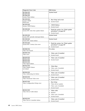 Page 66Diagnostic Error Code FRU/Action 
001-286-XXX 
001-287-XXX 
001-288-XXX 
System Timer failure 
System board 
001-292-XXX 
System CMOS 
RAM error 
1.   
 Run Setup and re-test 
2. 
 
 System board 
001-293-XXX 
System CMOS Battery 1. 
 
 CMOS Battery 
2. 
 
 System board 
001-298-XXX 
System RTC date/time update failure 1. 
 
 Flash the system. See “Flash update 
procedures” on page 207 
2. 
 
 System board 
001-299-XXX 
System RTC periodic interrupt failure 
System board 
001-300-XXX 
System RTC Alarm...