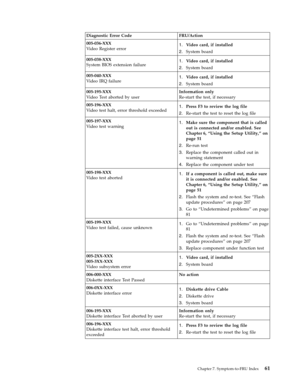 Page 67Diagnostic Error Code FRU/Action 
005-036-XXX 
Video Register error 1.   
 Video card, if installed 
2. 
 
 System board 
005-038-XXX 
System BIOS extension failure 1. 
 
 Video card, if installed 
2. 
 
 System board 
005-040-XXX 
Video IRQ failure 1. 
 
 Video card, if installed 
2. 
 
 System board 
005-195-XXX 
Video Test aborted by user 
Information only 
Re-start the test, if necessary 
005-196-XXX 
Video test halt, error threshold exceeded 1. 
 
 Press F3 to review the log file 
2. 
 
 Re-start...