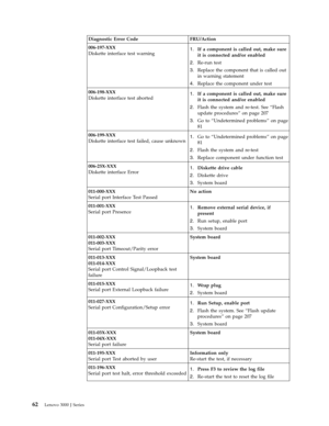Page 68Diagnostic Error Code FRU/Action 
006-197-XXX 
Diskette interface test warning 1.   
 If a component is called out, make sure 
it is connected and/or enabled 
2. 
 
 Re-run test 
3. 
 
 Replace the component that is called out 
in warning statement 
4. 
 
 Replace the component under test 
006-198-XXX 
Diskette interface test aborted 1. 
 
 If a component is called out, make sure 
it is connected and/or enabled 
2. 
 
 Flash the system and re-test. See “Flash 
update procedures” on page 207 
3. 
 
 Go to...