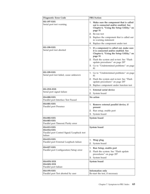Page 69Diagnostic Error Code FRU/Action 
011-197-XXX 
Serial port test warning 1.   
 Make sure the component that is called 
out is connected and/or enabled. See 
Chapter 6, “Using the Setup Utility,” on 
page 51 
2. 
 
 Re-run test 
3. 
 
 Replace the component that is called out 
in warning statement 
4. 
 
 Replace the component under test 
011-198-XXX 
Serial port test aborted 1. 
 
 If a component is called out, make sure 
it is connected and/or enabled. See 
Chapter 6, “Using the Setup Utility,” on 
page...