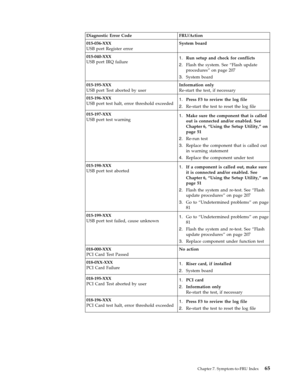 Page 71Diagnostic Error Code FRU/Action 
015-036-XXX 
USB port Register error 
System board 
015-040-XXX 
USB port IRQ failure 1.   
 Run setup and check for conflicts 
2. 
 
 Flash the system. See “Flash update 
procedures” on page 207 
3. 
 
 System board 
015-195-XXX 
USB port Test aborted by user 
Information only 
Re-start the test, if necessary 
015-196-XXX 
USB port test halt, error threshold exceeded 1. 
 
 Press F3 to review the log file 
2. 
 
 Re-start the test to reset the log file 
015-197-XXX 
USB...