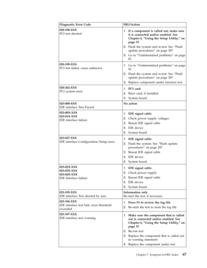 Page 73Diagnostic Error Code FRU/Action 
020-198-XXX 
PCI test aborted 1.   
 If a component is called out, make sure 
it is connected and/or enabled. See 
Chapter 6, “Using the Setup Utility,” on 
page 51 
2. 
 
 Flash the system and re-test. See “Flash 
update procedures” on page 207 
3. 
 
 Go to “Undetermined problems” on page 
81 
020-199-XXX 
PCI test failed, cause unknown 1. 
 
 Go to “Undetermined problems” on page 
81 
2. 
 
 Flash the system and re-test. See “Flash 
update procedures” on page 207 
3....