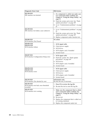 Page 74Diagnostic Error Code FRU/Action 
025-198-XXX 
IDE interface test aborted 1.   
 If a component is called out, make sure 
it is connected and/or enabled. See 
Chapter 6, “Using the Setup Utility,” on 
page 51 
2. 
 
 Flash the system and re-test. See “Flash 
update procedures” on page 207 
3. 
 
 Go to “Undetermined problems” on page 
81 
025-199-XXX 
IDE interface test failed, cause unknown 1. 
 
 Go to “Undetermined problems” on page 
81 
2. 
 
 Flash the system and re-test. See “Flash 
update...