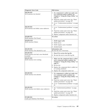 Page 75Diagnostic Error Code FRU/Action 
030-198-XXX 
SCSI interface test aborted 1.   
 If a component is called out, make sure 
it is connected and/or enabled. See 
Chapter 6, “Using the Setup Utility,” on 
page 51 
2. 
 
 Flash the system and re-test. See “Flash 
update procedures” on page 207 
3. 
 
 Go to “Undetermined problems” on page 
81 
030-199-XXX 
SCSI interface test failed, cause unknown 1. 
 
 Go to “Undetermined problems” on page 
81 
2. 
 
 Flash the system and re-test. See “Flash 
update...