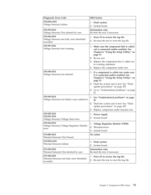 Page 79Diagnostic Error Code FRU/Action 
170-0XX-XXX 
Voltage Sensor(s) failure 1.   
 Flash system 
2. 
 
 System board 
170-195-XXX 
Voltage Sensor(s) Test aborted by user 
Information only 
Re-start the test, if necessary 
170-196-XXX 
Voltage Sensor(s) test halt, error threshold 
exceeded 
1. 
 
 Press F3 to review the log file 
2. 
 
 Re-start the test to reset the log file 
170-197-XXX 
Voltage Sensor(s) test warning 1. 
 
 Make sure the component that is called 
out is connected and/or enabled. See...