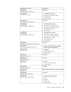 Page 81Diagnostic Error Code FRU/Action 
215-000-XXX 
CD-ROM Drive Test Passed 
No action 
215-XXX-XXX 
CD-ROM Drive error 1.   
 CD-ROM Drive Cable 
2. 
 
 Check power supply voltages 
3. 
 
 CD-ROM drive 
4. 
 
 System board 
217-000-XXX 
Hard Disk Drive Test Passed 
No action 
217-25X-XXX 
217-26X-XXX 
Hard Disk Drive (IDE) error 
1. 
 
 Hard Disk Drive Cable 
2. 
 
 Check power supply voltages 
3. 
 
 Reseat the hard disk drive cable 
4. 
 
 Hard Disk drive (IDE) 
5. 
 
 System board 
217-28X-XXX...