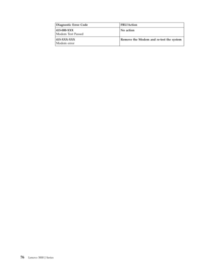 Page 82Diagnostic Error Code FRU/Action 
415-000-XXX
Modem
 Test Passed 
No action 
415-XXX-XXX 
Modem error 
Remove the Modem and re-test the system 
 
 
76 Lenovo 3000 J Series 