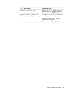 Page 85POST Error Message Description/Action 
Press TA B to show POST screen Pressing the TA B key permits the user to 
toggle between the default POST display 
screen and a custom POST display screen. 
Error: Non-System disk or disk error 
Replace and press any key when ready 
The BIOS was unable to find a suitable boot 
device. 
Make sure the boot drive is properly 
connected to the computer. 
Make sure you have bootable media. 
 
 
Chapter 7. Symptom-to-FRU Index 79 