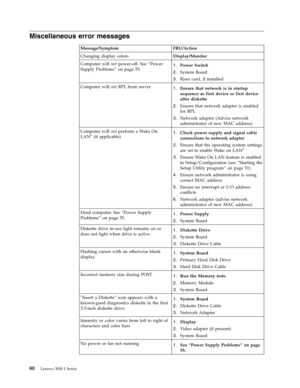Page 86Miscellaneous error messages 
 Message/Symptom FRU/Action 
Changing display colors Display/Monitor 
Computer will not power-off. See “Power 
Supply Problems” on page 55. 1.   
 Power Switch 
2. 
 
 System Board 
3. 
 
 Riser card, if installed 
Computer will not RPL from server 1. 
 
 Ensure that network is in startup 
sequence as first device or first device 
after diskette 
2. 
 
 Ensure that network adapter is enabled 
for RPL 
3. 
 
 Network adapter (Advise network 
administrator of new MAC address)...