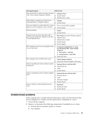 Page 87Message/Symptom FRU/Action 
Non-system disk or disk error-type message 
with a known-good diagnostic diskette. 1.   
 Diskette Drive 
2. 
 
 System Board 
3. 
 
 Diskette Drive Cable 
Other display symptoms not listed above 
(including blank or illegible display) 1. 
 
 Display 
2. 
 
 System Board 
Power-on indicator or hard disk drive in-use 
light not on, but computer works correctly 1. 
 
 Power switch/LED assembly 
2. 
 
 System Board 
Printer problems 1. 
 
 Printer 
2. 
 
 System Board 
Program...