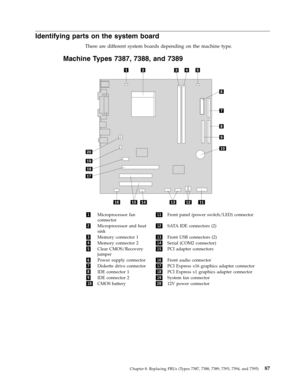 Page 93Identifying parts on the system board 
There are different system boards depending on the machine type. 
Machine Types 7387, 7388, and 7389 
   
 
 
1 Microprocessor fan 
connector 
11 Front panel (power switch/LED) connector 
2 Microprocessor and heat 
sink 
12 S ATA IDE connectors (2) 
3 Memory connector 1 13 Front USB connectors (2) 
4 Memory connector 2 14 Serial (COM2 connector) 
5 Clear CMOS/Recovery 
jumper 
15 PCI adapter connectors 
6 Power supply connector 16 Front audio...