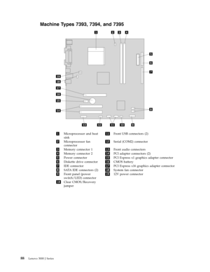 Page 94Machine Types 7393, 7394, and 7395 
   
 
 
1 Microprocessor and heat 
sink 
11 Front USB connectors (2) 
2 Microprocessor fan 
connector 
12 Serial (COM2) connector 
3 Memory connector 1 13 Front audio connectors 
4 Memory connector 2 14 PCI adapter connectors (2) 
5 Power connector 15 PCI Express x1 graphics adapter connector 
6 Diskette drive connector 16 CMOS battery 
7 IDE connector 17 PCI Express x16 graphics adapter connector 
8 S ATA IDE connectors (2) 18 System...