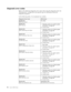 Page 62Diagnostic error codes 
Refer to the following diagnostic error codes when using the diagnostic tests. See 
“Running tests” on page 46 for the specific type for information about the 
Diagnostic programs. 
In the following index, X can represent any number. 
 Diagnostic Error Code FRU/Action 
000-000-XXX 
BIOS Test Passed 
No action 
000-002-XXX 
BIOS Timeout 1.   
 Flash the system. See “Flash update 
procedures” on page 207 
2. 
 
 System board 
000-024-XXX 
BIOS Addressing test failure 1. 
 
 Flash...