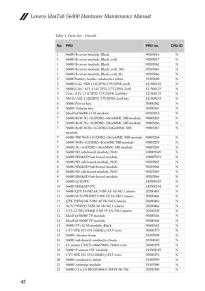 Page 46Lenovo IdeaTab S6000 Hardware Maintenance Manual
42
Table 1. Parts list—Overall
No.FRUFRU no.CRU ID
1 S6000 B-cover module_Black 90203016 N
1 S6000 B-cover module_Black_wifi 90203017 N
1 S6000 B-cover module_Black 90203062 N
1 S6000 B-cover module_Black_wifi_16G 90203063 N
1 S6000 B-cover module_Black_wifi_4G 90203064 N
2 S6000 battery holder conductive fabric 31503600 N
3 S6000 Celx/SDI L11C2P32 3.7V23Wh 2cell 121500132 N
3 S6000 Celx/ATL L11C2P32 3.7V23Wh 2cell 121500125 N
3 Celx/ATL L11C2P32 3.7V23Wh...