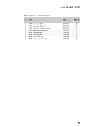 Page 47Lenovo IdeaTab S6000
43
Table 1. Parts list—Overall (continued)
No.FRUFRU no.CRU ID
23 S6000 Water proof foam-1 31504626 N
24 S6000 Water proof foam-2 31504627 N
25 S6000 sub-board conductive fabric 31504628 N
26 S6000 Speaker cosmetic parts 31503587 N
27 S6000 Dielectric film 31503589 N
28 S6000 Dielectric film 2 31503590 N
29 S6000 MIC rubber cap 31503596 N
30 S6000 LCD conductive foam 31503602 N 