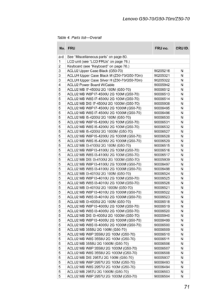 Page 7571
Lenovo G50-70/G50-70m/Z50-70
Table 4. Parts list—Overall
No.FRUFRU no.CRU ID.
a-dSee	“Miscellaneous	parts”	on	page	80.1LCD	unit	(see	“LCD	FRUs”	on	page	76.)2Keyboard	(see	“Keyboard”	on	page	78.)3ACLU2	Upper	Case	Black	(G50-70)90205216N3ACLUH	Upper	Case	Black	M	(Z50-70/G50-70m)90205321N3ACLUH	Upper	Case	Silver	H	(Z50-70/G50-70m)90205322N4ACLU2	Power	Board	W/Cable90005942N5ACLU2	MB	I7-4500U	2G	100M	(G50-70)90006512N5ACLU2	MB	W8P	I7-4500U	2G	100M	(G50-70)90006513N5ACLU2	MB	W8S	I7-4500U	2G	100M...