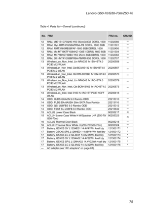 Page 7975
Lenovo G50-70/G50-70m/Z50-70
Table 4. Parts list—Overall (continued)
No.FRUFRU no.CRU ID.
12RAM,	M471B1G73QH0-YK0	35nmQ	8GB	DDR3L	160011202080**12RAM,	Hyn	HMT41GS6AFR8A-PB	DDR3L	1600	8GB	11201301**12RAM,	RMT3160ME68FAF-1600	8GB	DDR3L 	160011202450**12RAM,	Mic	MT16KTF1G64HZ-1G6E1	DDR3L	1600	8GB11201304**12RAM,	M471B1G73DB0-YK0	25nm	8GB	DDR3L 	160011202082**12RAM,	SK	HMT41GS6BFR8A-PB/RD	8GB	DDR3L 	160011202707**13WirelessLan_Non_Intel,	Ltn	NFA335	1x1BN+BT4.0	PCIE	M.2	WLAN20200558**...