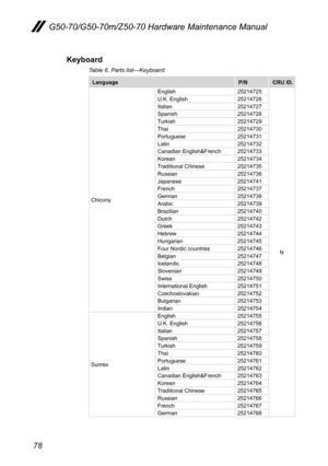 Page 8278
G50-70/G50-70m/Z50-70 Hardware Maintenance Manual
Keyboard
Table 6. Parts list—Keyboard
LanguageP/NCRU ID.
Chicony
English25214725
N
U.K.	English25214726Italian25214727Spanish25214728Turkish25214729Thai25214730Portuguese25214731Latin25214732Canadian	English&French25214733Korean25214734Traditional	Chinese25214735Russian25214736Japanese25214741French25214737German25214738Arabic25214739Brazilian25214740Dutch25214742Greek25214743Hebrew25214744Hungarian25214745Four	Nordic...