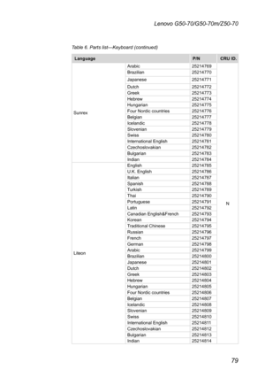 Page 8379
Lenovo G50-70/G50-70m/Z50-70
LanguageP/NCRU ID.
Sunrex
Arabic25214769
N
Brazilian25214770
Japanese25214771
Dutch25214772Greek25214773Hebrew25214774Hungarian25214775Four	Nordic	countries25214776Belgian25214777Icelandic25214778Slovenian25214779Swiss25214780International	English25214781Czechoslovakian25214782Bulgarian25214783Indian25214784
Liteon
English25214785U.K.	English25214786Italian25214787Spanish25214788Turkish25214789Thai25214790Portuguese25214791Latin25214792Canadian...