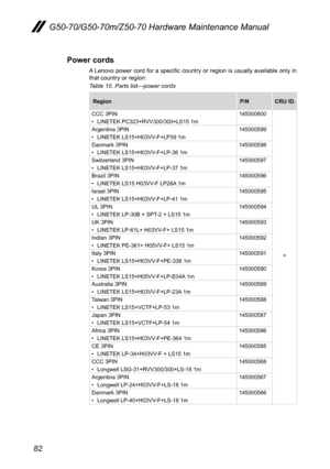 Page 8682
G50-70/G50-70m/Z50-70 Hardware Maintenance Manual
Power cords
A	Lenovo	 power	cord	for	a	specific	 country	or	region	 is	usually	 available	 only	in	that	country	or	region:	
Table 10. Parts list—power cords
RegionP/NCRU ID.
CCC	3PIN•	 LINETEK	PC323+RVV300/300+LS15	1m145000600
*
Argentina	3PIN•	 LINETEK	LS15+H03VV-F+LP39	1m145000599
Danmark	3PIN•	 LINETEK	LS15+H03VV-F+LP-38	1m145000598
Switzerland	3PIN•	 LINETEK	LS15+H03VV-F+LP-37	1m145000597
Brazil	3PIN•	 LINETEK	LS15	H03VV-F	LP26A 	1m145000596
Israel...