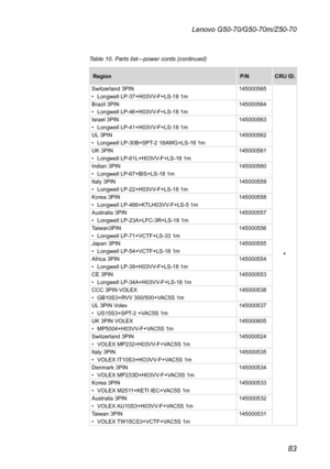 Page 8783
Lenovo G50-70/G50-70m/Z50-70
RegionP/NCRU ID.
Switzerland	3PIN•	 Longwell	LP-37+H03VV-F+LS-18	1m145000565
*
Brazil	3PIN•	 Longwell	LP-46+H03VV-F+LS-18	1m145000564
Israel	3PIN•	 Longwell	LP-41+H03VV-F+LS-18	1m145000563
UL	3PIN•	 Longwell	LP-30B+SPT-2	18AWG+LS-18	1m145000562
UK	3PIN•	 Longwell	LP-61L+H03VV-F+LS-18	1m145000561
Indian	3PIN•	 Longwell	LP-67+BIS+LS-18	1m145000560
Italy	3PIN•	 Longwell	LP-22+H03VV-F+LS-18	1m145000559
Korea	3PIN•	 Longwell	LP-486+KTLH03VV-F+LS-5	1m145000558
Australia	3PIN•...