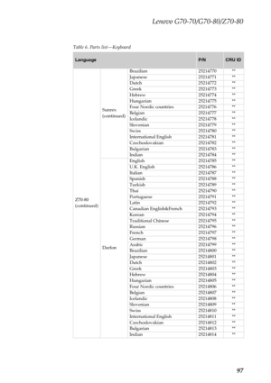 Page 101Lenovo G70-70/G70-80/Z70-80
97
Table 6. Parts list—Keyboard
LanguageP/NCRU ID
Z70-80 
(continued)Sunrex 
(continued)Brazilian 25214770 **
Japanese 25214771 **
Dutch 25214772 **
Greek 25214773 **
Hebrew 25214774 **
Hungarian 25214775 **
Four Nordic countries 25214776 **
Belgian 25214777 **
Icelandic 25214778 **
Slovenian 25214779 **
Swiss 25214780 **
International English 25214781 **
Czechoslovakian 25214782 **
Bulgarian 25214783 **
Indian 25214784 **
DarfonEnglish 25214785 **
U.K. English 25214786 **...