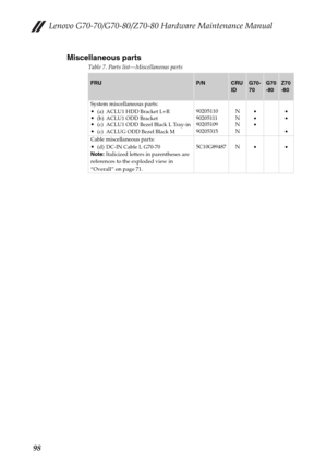Page 102Lenovo G70-70/G70-80/Z70-80 Hardware Maintenance Manual
98Miscellaneous parts
Table 7. Parts list—Miscellaneous parts
FRUP/NCRU 
IDG70-
70G70
-80Z70
-80
System miscellaneous parts:
(a)  ACLU1 HDD Bracket L+R(b) ACLU1 ODD Bracket(c)  ACLU1 ODD Bezel Black L Tray-in(c)  ACLUG ODD Bezel Black M90205110 
90205111
90205109 
90205315N
N
N
N•
•
••
•
•
Cable miscellaneous parts:
(d)  DC-IN Cable L G70-70
Note: Italicized letters in parentheses are 
references to the exploded view in 
“Overall” on page...